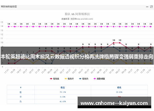 本轮英超德比周末掀风云数据透视积分榜再洗牌格局骤变强弱重排走向 本轮英超德比周末掀风云数据透视积分榜再洗牌格局骤变强弱重排走向